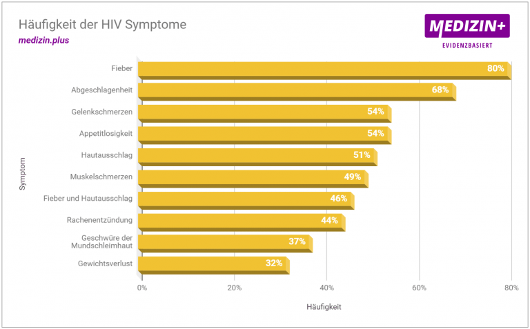 Hiv Symptome Typische Anzeichen Erkennen Was Tun