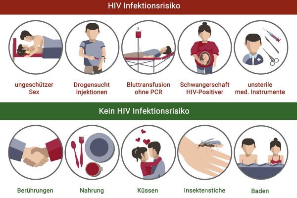 HIV Infektionsrisiko