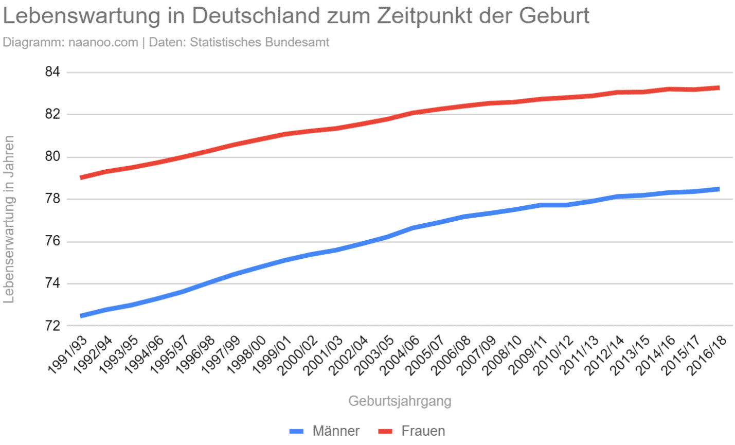 Entwicklung der Lebenserwartung in Deutschland