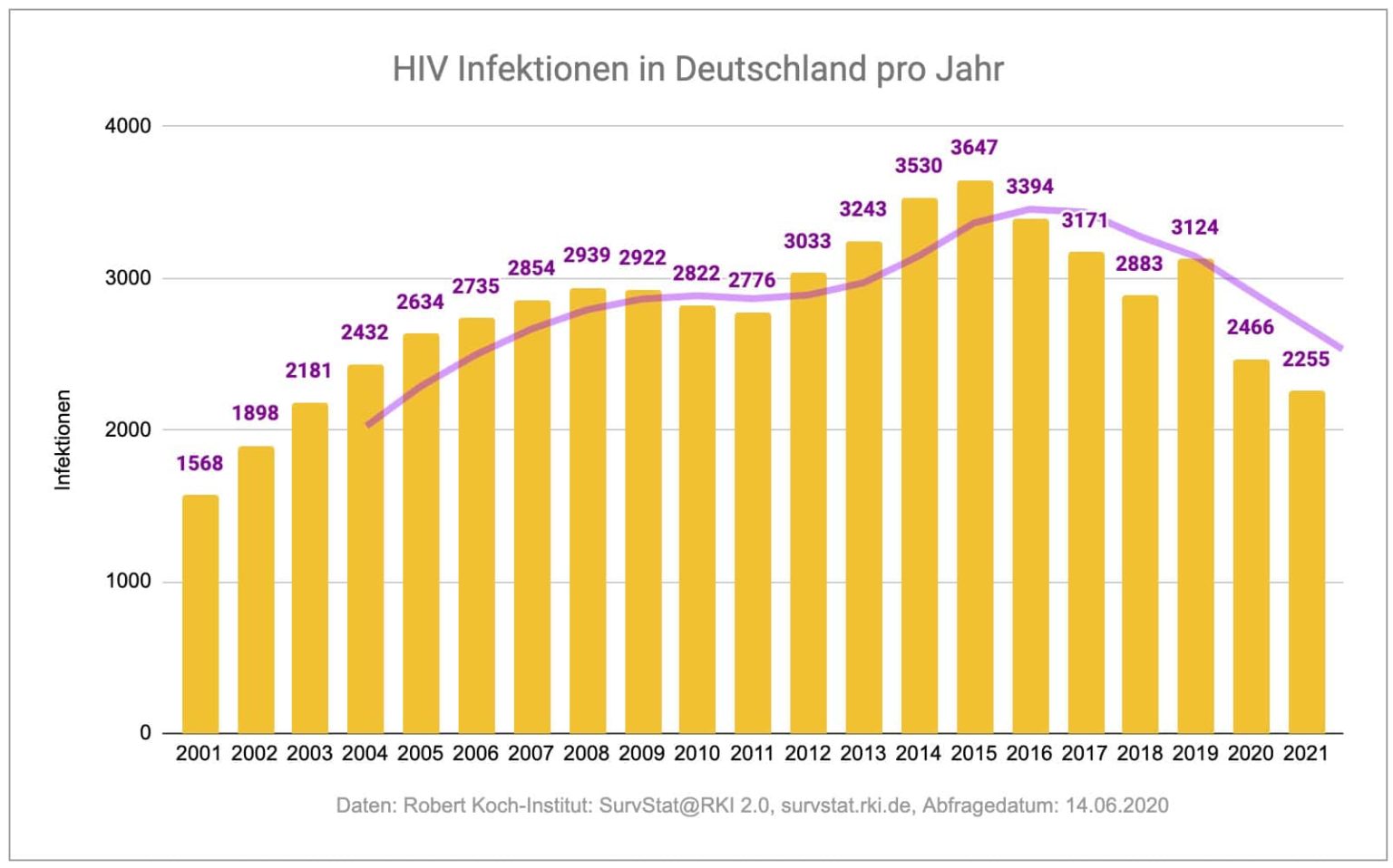 HIVInfektionen in Deutschland pro Jahr Statistik, Zahlen, Diagramm