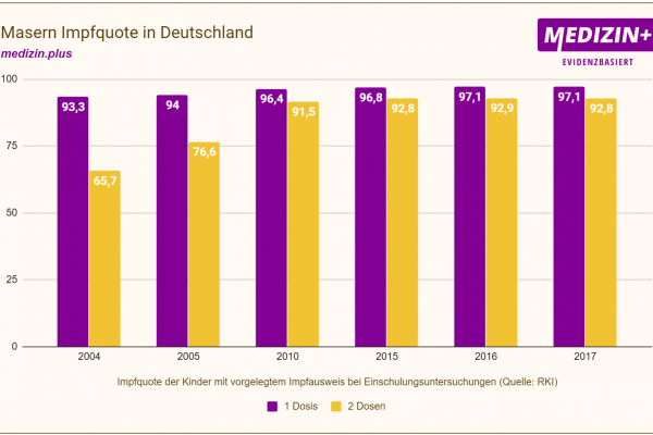 Masern-Impfquote in Deutschland (Diagramm)