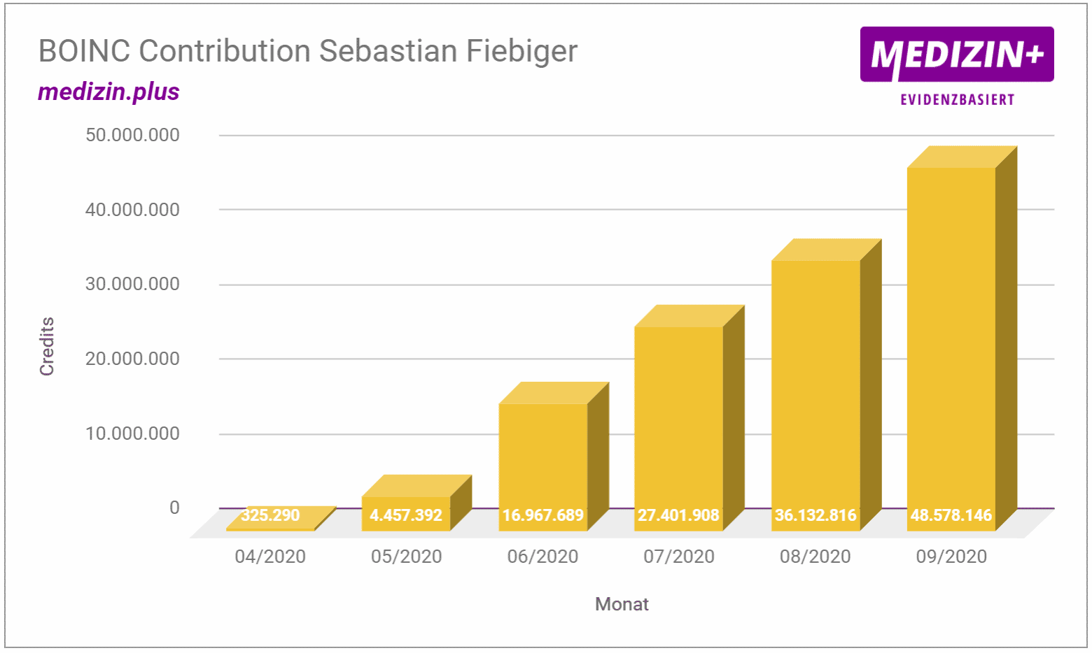 BOINC Statistik Sebastian Fiebiger